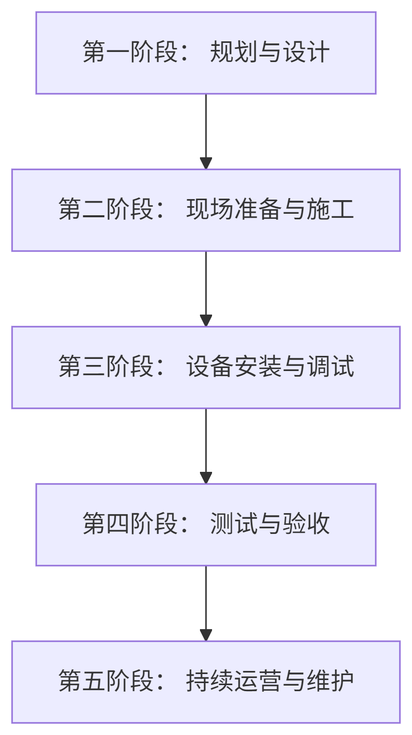 建設(shè)實施步驟（流程圖）